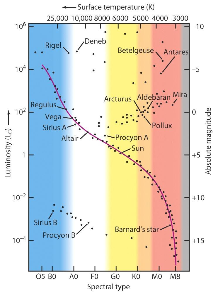 Diagramma Herzsprung-Russell Supergianti
