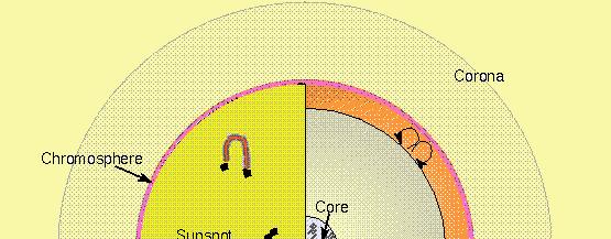 UNA STELLA È FATTA DI GAS MASSA : 10 29-10 32 kg (da 0,08 a 150 masse solari)