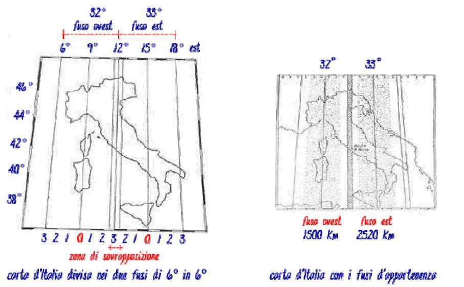 IL SISTEMA GAUSS BOAGA Fuso