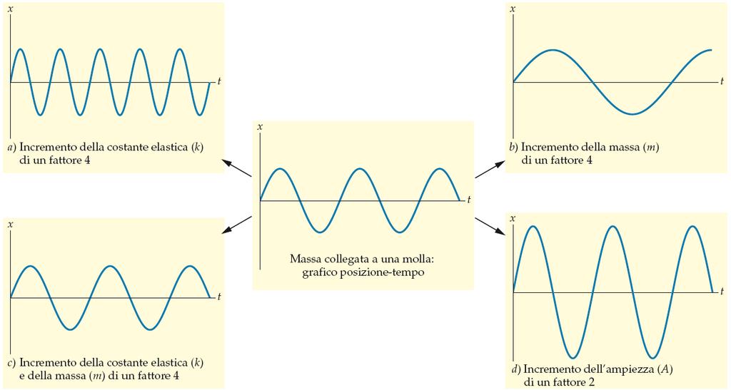 Parametri del moto armonico (t) = Acos(ωt +φ) T A Equazione del moto (legge oraria) A à ampiezza: massimo valore della posizione del corpo nella direzione sia positiva che negativa >> Unità di misura