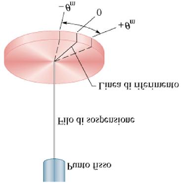 Quindi la pulsazione ed il periodo del pendolo composto risultano essere ω 2 = gh K e T = 2π K 2 2 gh Il pendolo fisico equivale ad un pendolo semplice avente lunghezza L (lunghezza ridotta).