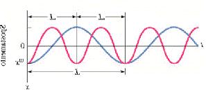 La figura mostra due moti oscillatori semplici con uguale fase e uguale periodo, la differenza sta nell ampiezza dei moti che è x m per la curva rossa e x m per la curva azzurra.