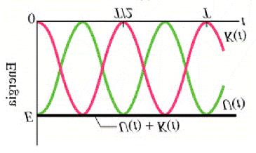 In pratica in funzione della deformazione della molla abbiamo che sia E K che E p hanno un andamento parabolico tale che la loro somma sia sempre costante ed uguale a E m.