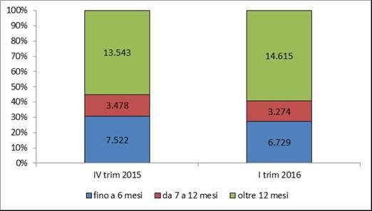 Considerando l anzianità di iscrizione ai Cpi, un dato poco confortante nel primo trimestre del 2016 è l aumento dei cosiddetti disoccupati di lunga durata (ovvero iscritti da almeno 12 mesi).