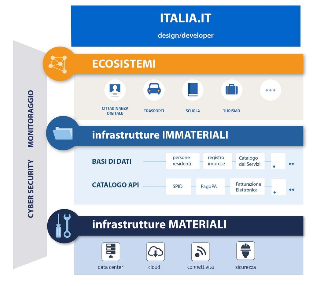 Dal modello