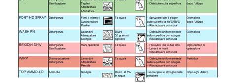 modalità d uso descrizione delle caratteristiche fisiche composizione chimica, sostanze incompatibili,