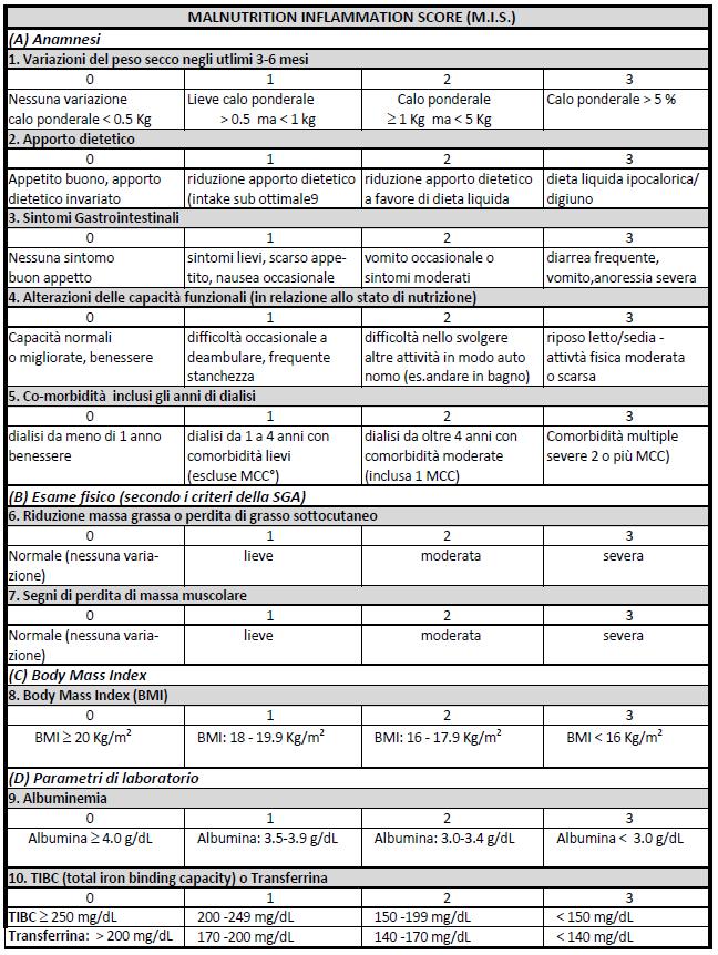 MIS Variazione peso Variazioni apporti Sintomi gastrointestinali Alterazioni capacità funzionali Coomorbidità+anni di