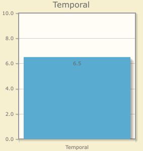 Il punteggio Temporal