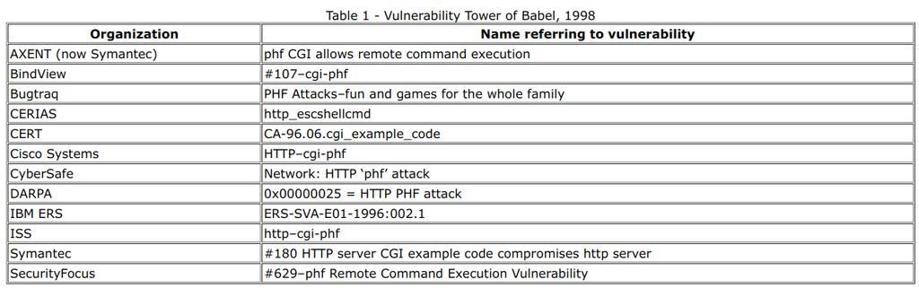 Un esempio: PHF phonebook CGI (Vulnerability Towel of Babel, 1998) Nel 1998, la medesima vulnerabilità