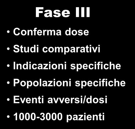 Fase III Conferma dose Studi comparativi Indicazioni specifiche Popolazioni