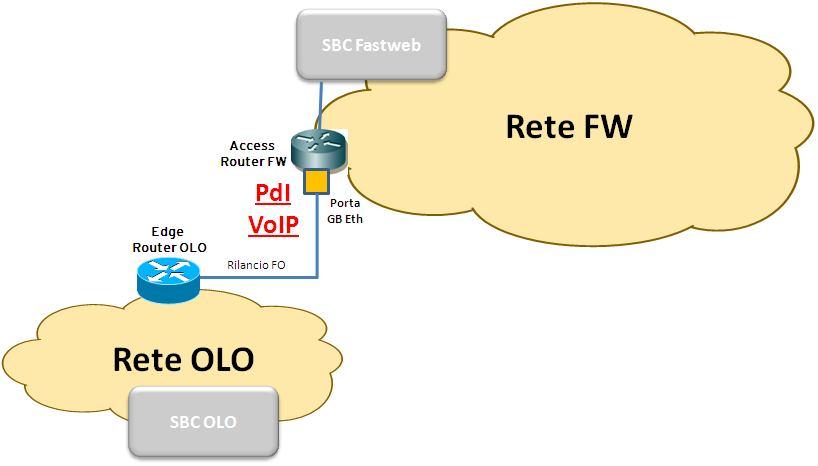confine della rete FASTWEB a livello IP e svolgono funzione di default gateway per i Session Border Controller (SBC).