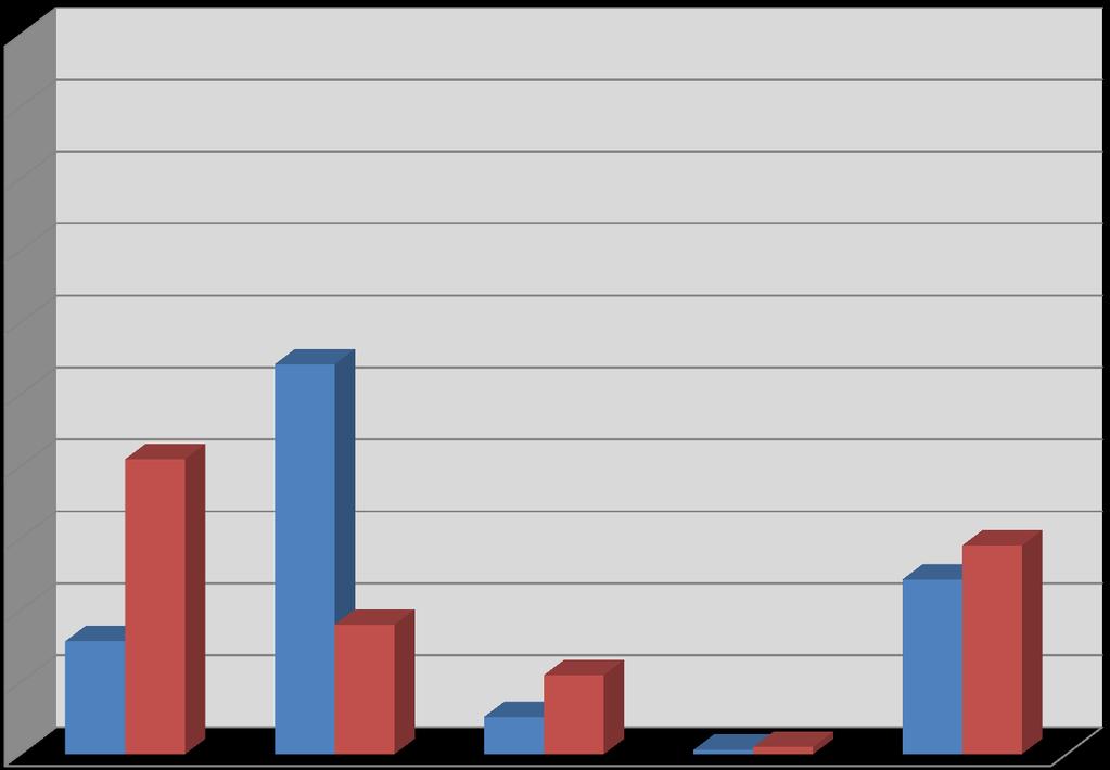 Confronto accertamenti/ Maggiore imposta accertata 100 90 80 70 60 54% 50 41% Accertamenti 40 30 20 10 16% 18% 5% 11% 1% 1% 29% 24% Maggiore Imposta Acc.