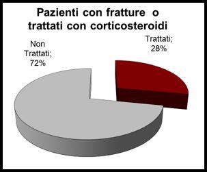 Percentuale di paziend con fra-ura vertebrale o di femore o in