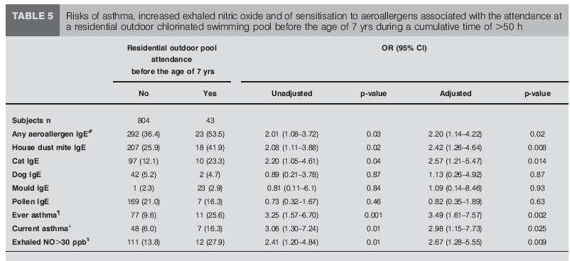 Outdoor chlorinated swimming pool attendance is associated with higher risks of asthma, airways inflammation and some respiratory