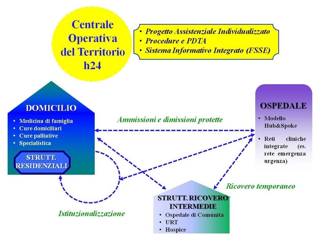 Strumenti Raccoglie, decodifica e classifica il problema/bisogno espresso e favorisce l emersione di quello inespresso Attiva le risorse più appropriate, di programmazione e attuazione dei