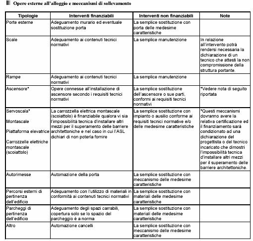 Opere esterne all alloggio e meccanismi di sollevamento Tipologie Interventi finanziabili Interventi non finanziabili Note (Circolare Ministero dei lavori pubblici 22 giugno 1989, n. 1669/U.L.