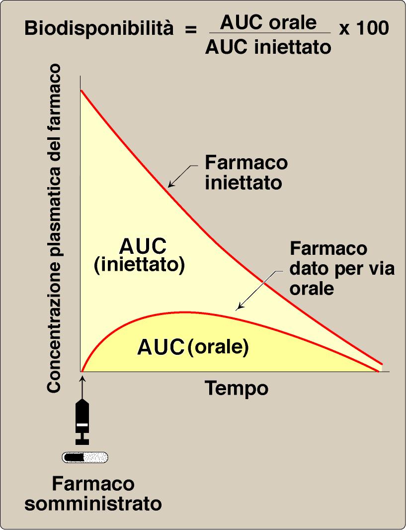 Calcolo della