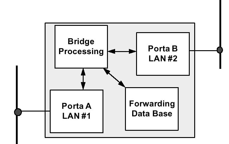 caso di velocità a 00 o 000 Mb/s) ha dato origine a degli apparati per l interconnessione di LAN a livello, che prendono il nome di.