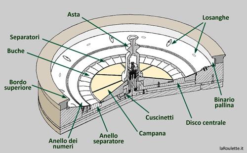 Le parti che compongono la roulette Le roulette moderne sono dei prodotti di tecnologia avanzata.