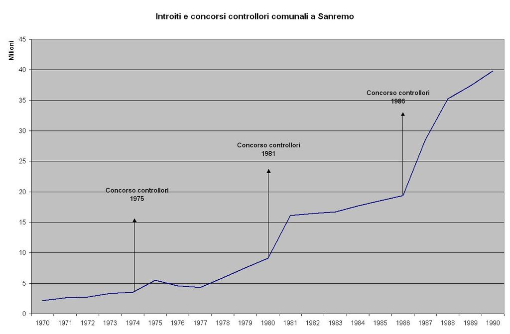 La presenza degli organi di controllo è stata determinante, nel corso dei decenni, sia in presenza di gestori privati che di società pubbliche, per impedire sia grosse fughe di denaro dai tavoli da