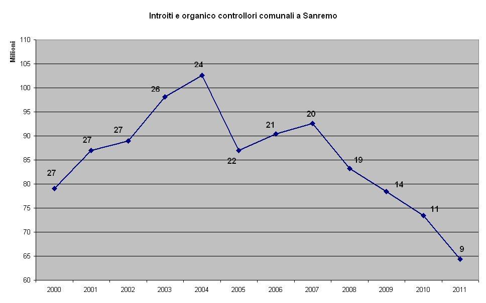 astratta che presenzia nelle sale da gioco, senza sapere che non esiste operazione che venga effettuata senza la presenza di un controllore comunale.