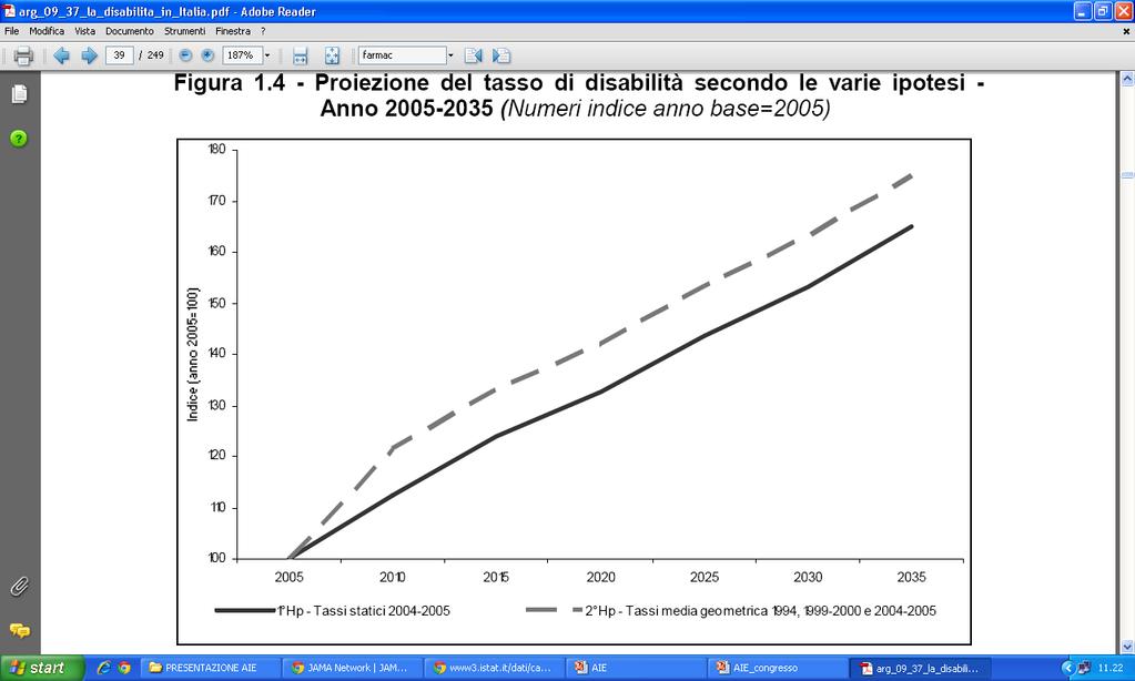 2005-2035 (numeri indice