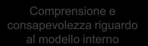 e cnsapevlezza riguard al mdell intern Il Mdell Intern è utilizzat per supprtare e verificare il prcess decisinale intern