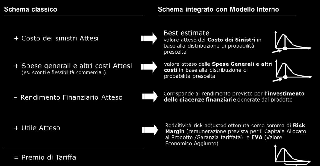 Principali impatti sui prcessi - Pricing Mdelli di pricing - Metdlgia Un mdell di pricing tecnic risk adjusted cnsente una crretta cpertura dei csti attesi