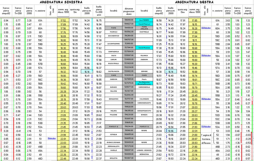 Tabella 7.2a: Tabella di riepilogo dati.