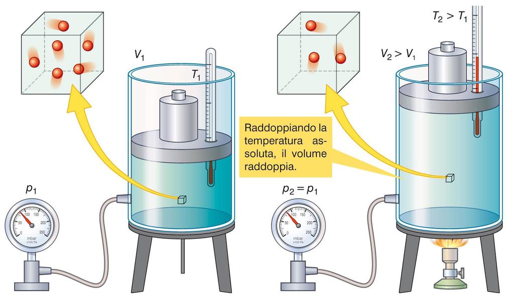 Legge di CHARLES 273,15 C è lo zero assoluto (0 K), ovvero la temperatura alla quale il volume dei gas si annulla.