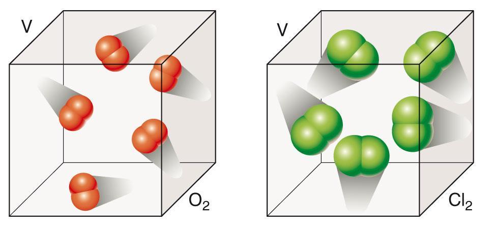 principio di Avogadro.