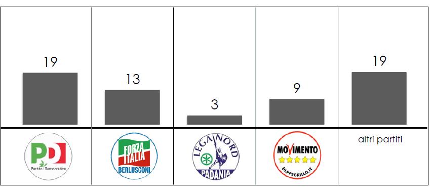 Flussi elettorali SWG Numero di