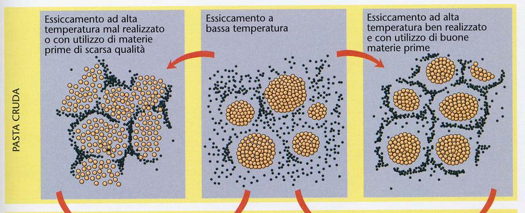 Se la temperatura di essiccamento è alta con