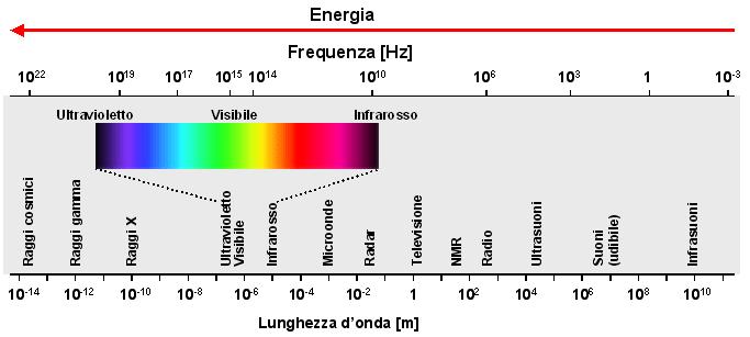 Spettroscopia UV/Visibile La regione dello spettro maggiormente usata per rilevare proteine in soluzione riguarda lunghezze d onda che vanno approssimativamente
