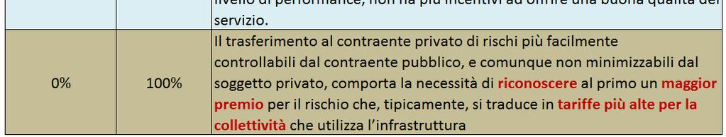 pubblica. Si confronta il costo diretto da parte della P.A.