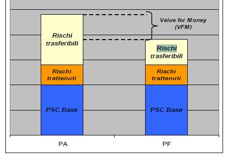VALUE FOR MONEY: IL PPP CONVIENE LA FINANZA DI PROGETTO E IL PPP Nell esempio di sopra abbiamo visto come sono stati calcolati: Il PSC base (176.097) + il valore scontato dei rischi trasferibili (57.