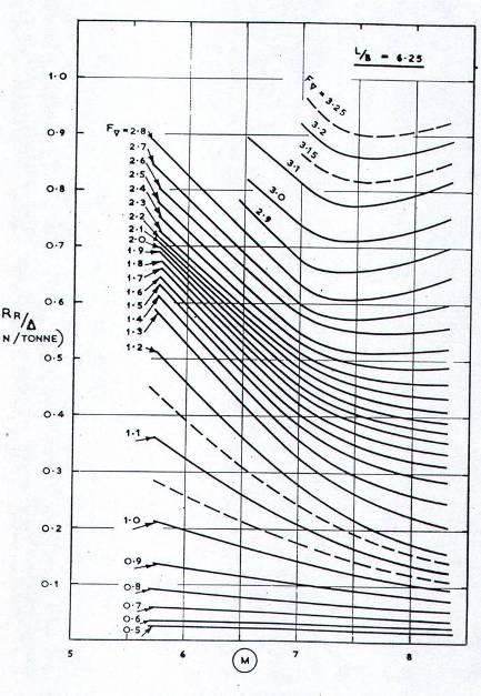 DIAGRAMMA R R /Δ =