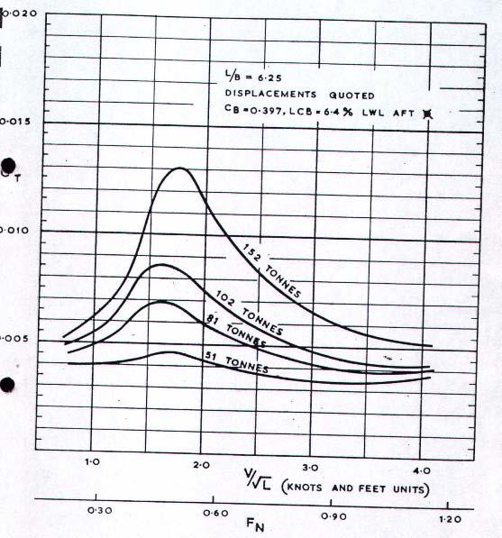 DIAGRAMMA C T =