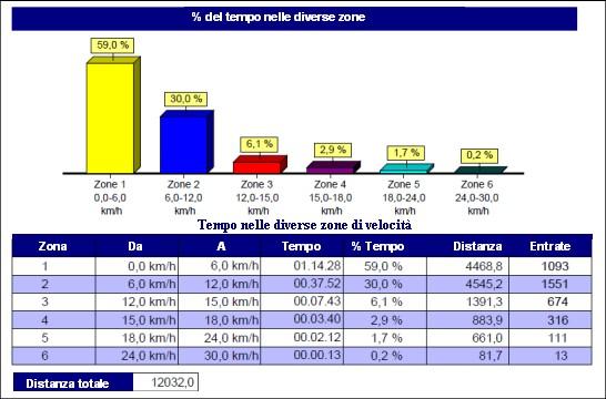 Tempo trascorso durante gli spostamenti a diversa velocità Una valutazione analoga alla precedente può essere effettuata considerando il tempo trascorso (invece della distanza) nei vari range di