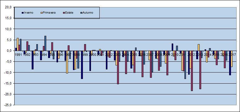 Anomalia climatica stagionale dei valori medi mensili dell'umidità relativa media giornaliera (%) Nota bene: media stagionale delle anomalie mensili.