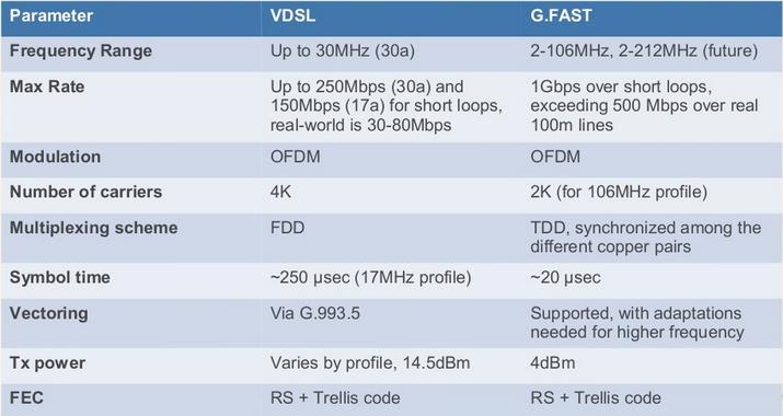 G.Fast (ITU-T G.9700 e G.