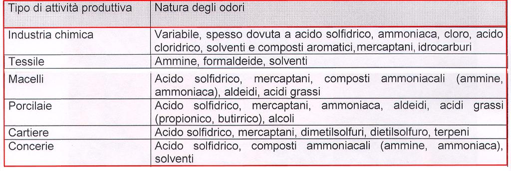 La quantificazione dell odore con l analisi chimica Per valutare il reale disturbo causato dalle emissioni di odore, ed fissare dei limiti legislativi, è necessario quantificare l odore.