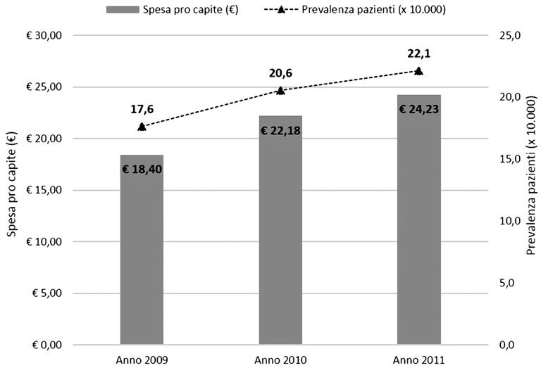 Cerra et al 3 Fig. 1 - Andamento della prevalenza e della spesa pro capite: periodo 2009-2011.