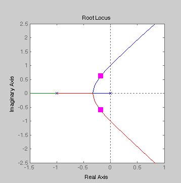 Figura 6.2. Luogo delle radici del sistema KG(s) +KG(s) La funzione di trasferimento del sistema realizzato è: K c : alcune radici di + KG(s) sono immaginarie pure.