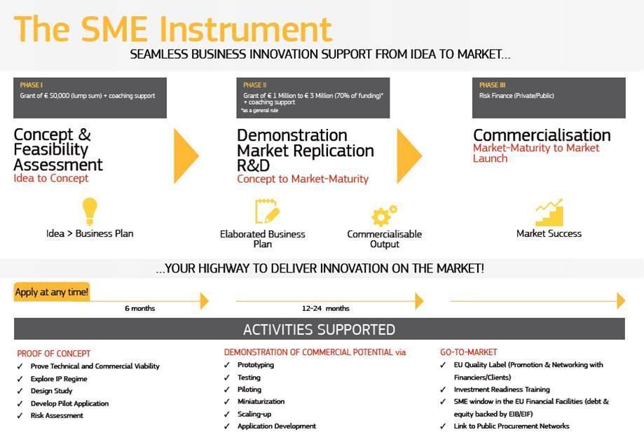 SME Instrument flow chart Webinar