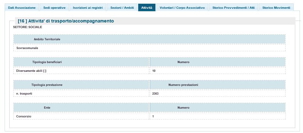 1.6 Attività Figura 12 Anagrafica Associazione Attività 5.1.1.7