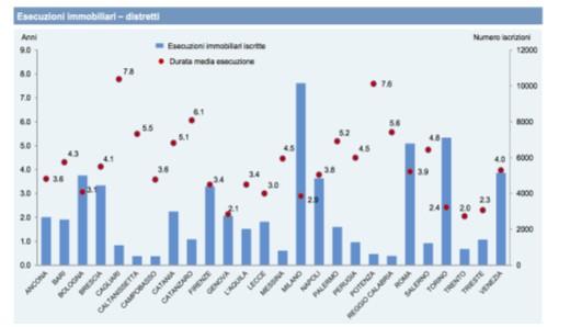 Brevi cenni sul mercato degli NPLs in Italia Time to Recovery Incertezza sul tempo di recupero ed ampia divergenza tra vari procedimenti e tra diversi Tribunali.