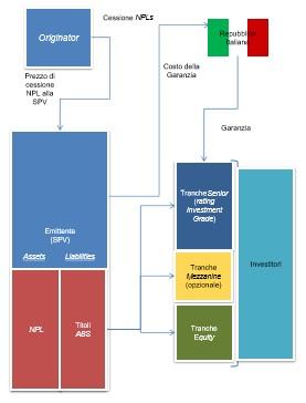 Brevi cenni sul mercato degli NPLs in Italia La cartolarizzazione e la GACS La GACS intende favorire l effettivo sviluppo di un mercato per le cartolarizzazioni di crediti di NPLs in Italia.