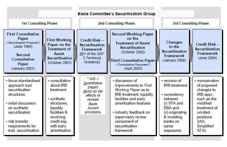 Figura 3.2.1: scenari evolutivi di Basilea. Fonte: Jobst A. (2005), The regulatory treatment of asset securitisation: the Basle securitisation framework explained, Center for Financial Studies.