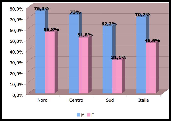 di disoccupazione u= U/L Tasso di Occupazione= Occupati/popolazione in età lavorativa Tasso di Attività (o di partecipazione)= L/pop.